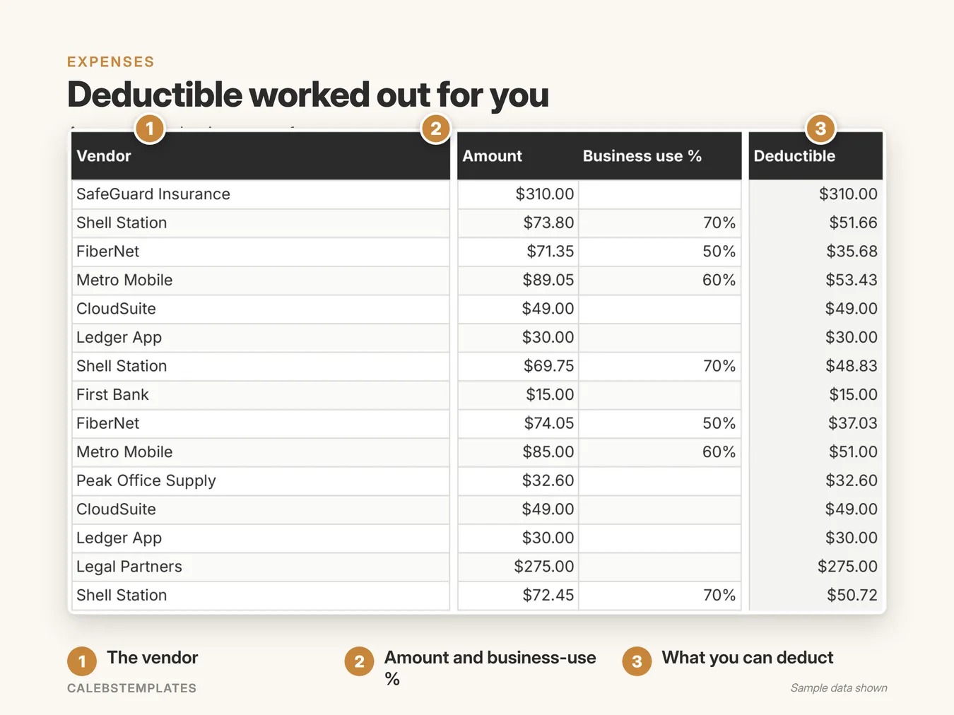 Deductible worked out for you: Amount times business use, for every expense. (Expense Tracker, sample data)