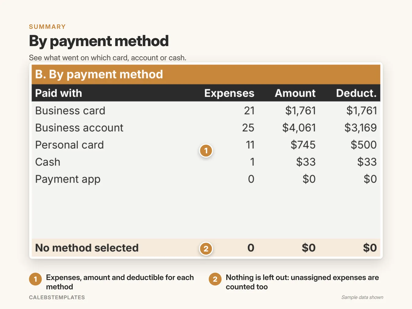 By payment method: See what went on which card, account or cash. (Expense Tracker, sample data)