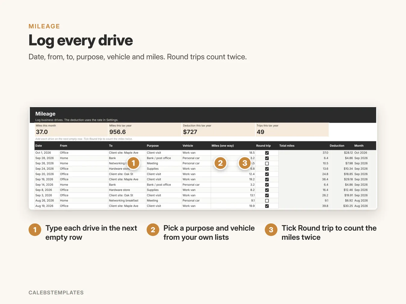 Log every drive: Date, from, to, purpose, vehicle and miles. Round trips count twice. (Mileage Tracker, sample data)