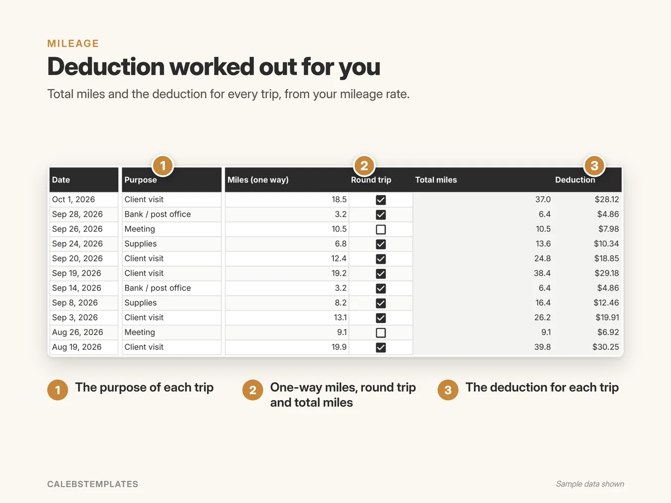 Deduction worked out for you: Total miles and the deduction for every trip, from your mileage rate. (Mileage Tracker, sample data)