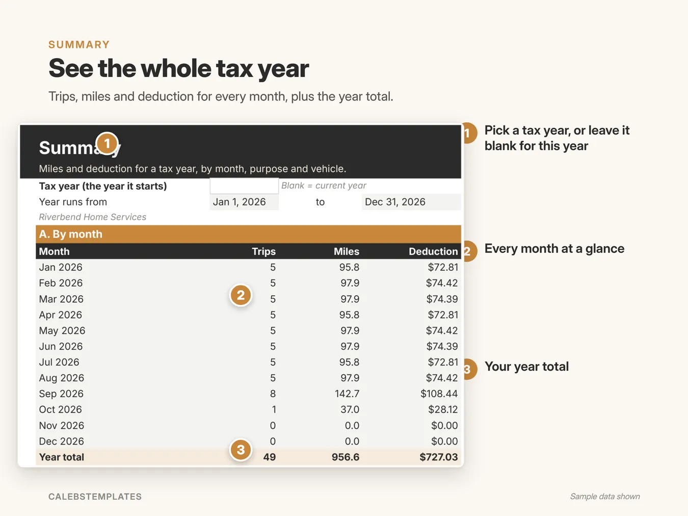 See the whole tax year: Trips, miles and deduction for every month, plus the year total. (Mileage Tracker, sample data)