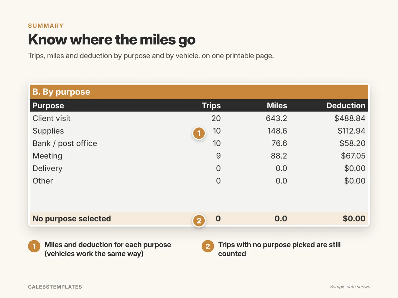 Know where the miles go: Trips, miles and deduction by purpose and by vehicle, on one printable page. (Mileage Tracker, sample data)