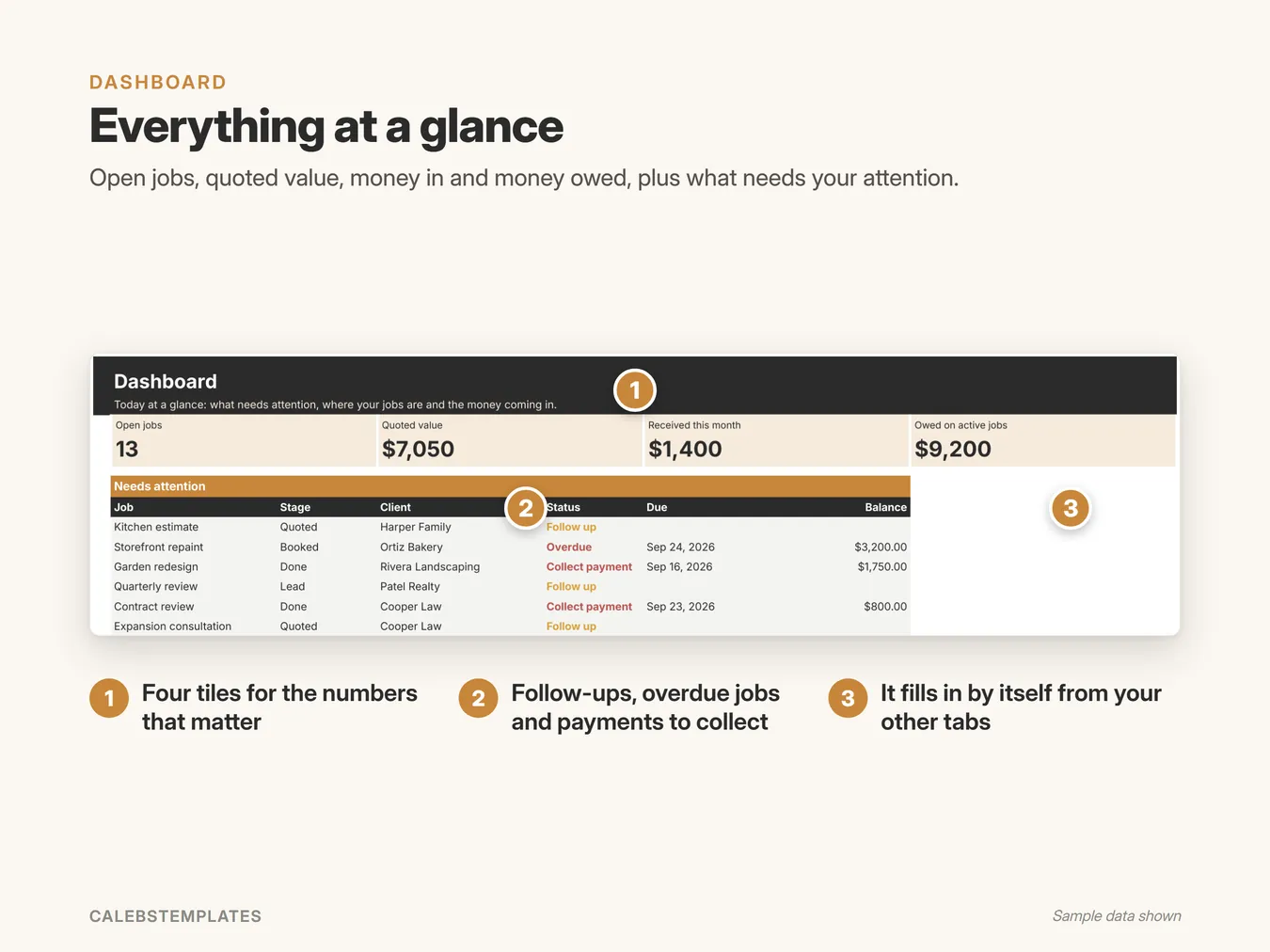 Everything at a glance: Open jobs, quoted value, money in and money owed, plus what needs your attention. (Client Tracker, sample data)