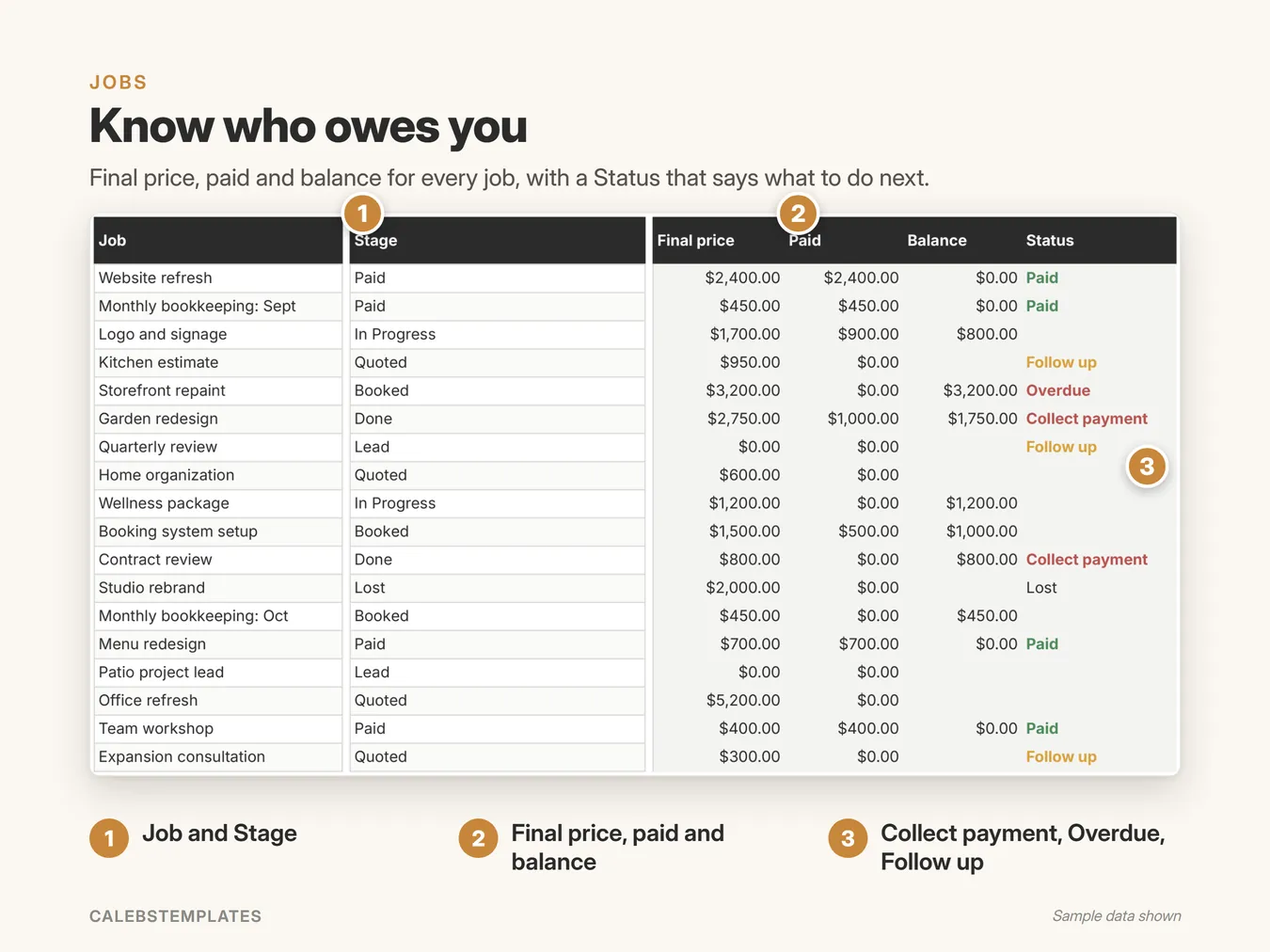 Know who owes you: Final price, paid and balance for every job, with a Status that says what to do next. (Client Tracker, sample data)