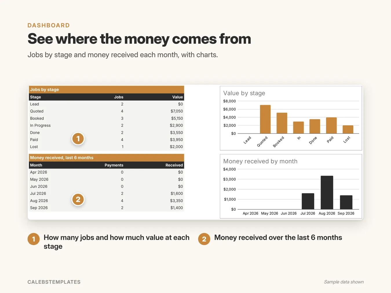 See where the money comes from: Jobs by stage and money received each month, with charts. (Client Tracker, sample data)
