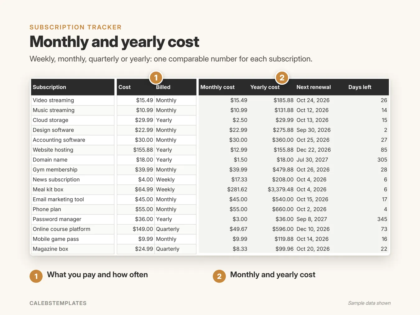 Monthly and yearly cost: Weekly, monthly, quarterly or yearly: one comparable number for each subscription. (Debt-Free Bundle, sample data)