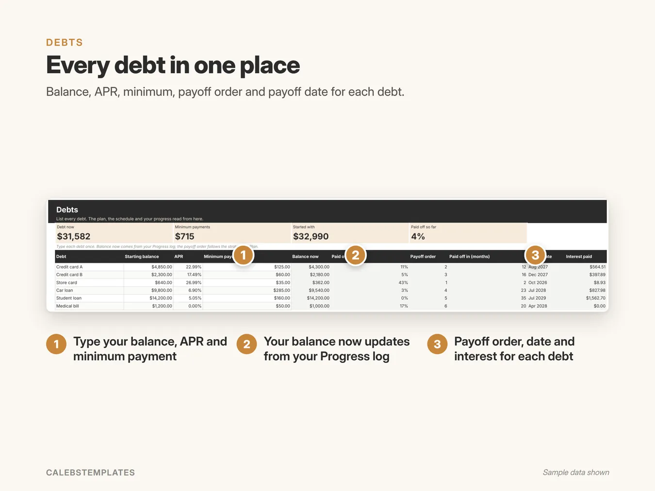 Every debt in one place: Balance, APR, minimum, payoff order and payoff date for each debt. (Debt Payoff Tracker, sample data)