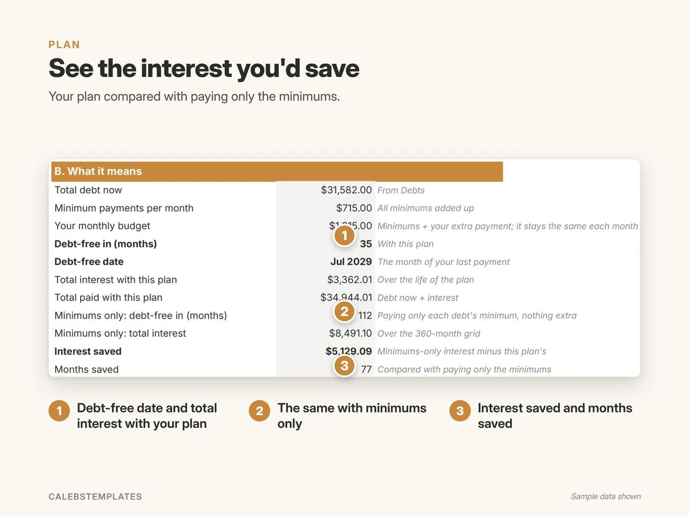 See the interest you'd save: Your plan compared with paying only the minimums. (Debt Payoff Tracker, sample data)