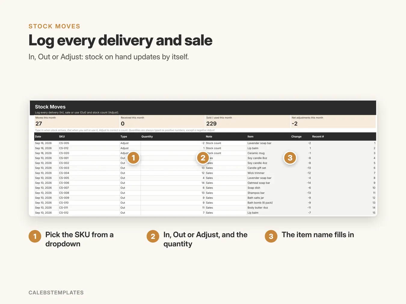 Log every delivery and sale: In, Out or Adjust: stock on hand updates by itself. (Inventory Tracker, sample data)