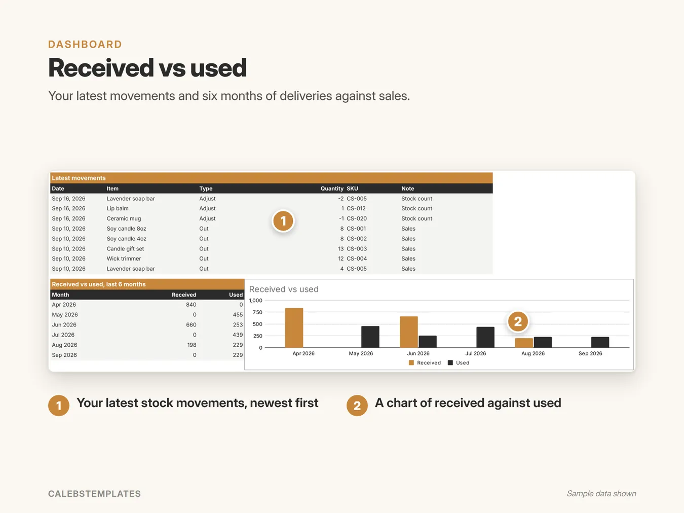 Received vs used: Your latest movements and six months of deliveries against sales. (Inventory Tracker, sample data)
