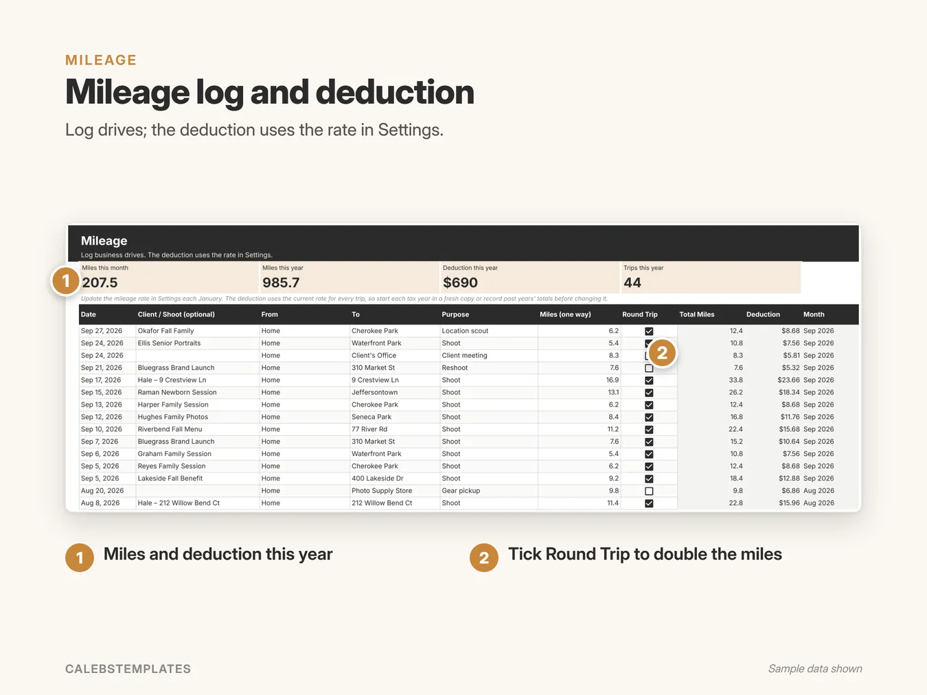 Mileage log and deduction: Log drives; the deduction uses the rate in Settings. (Bookkeeping Tracker, sample data)