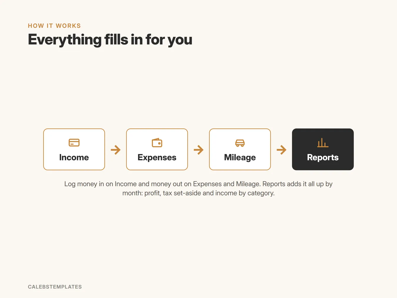 How Bookkeeping Tracker fits together