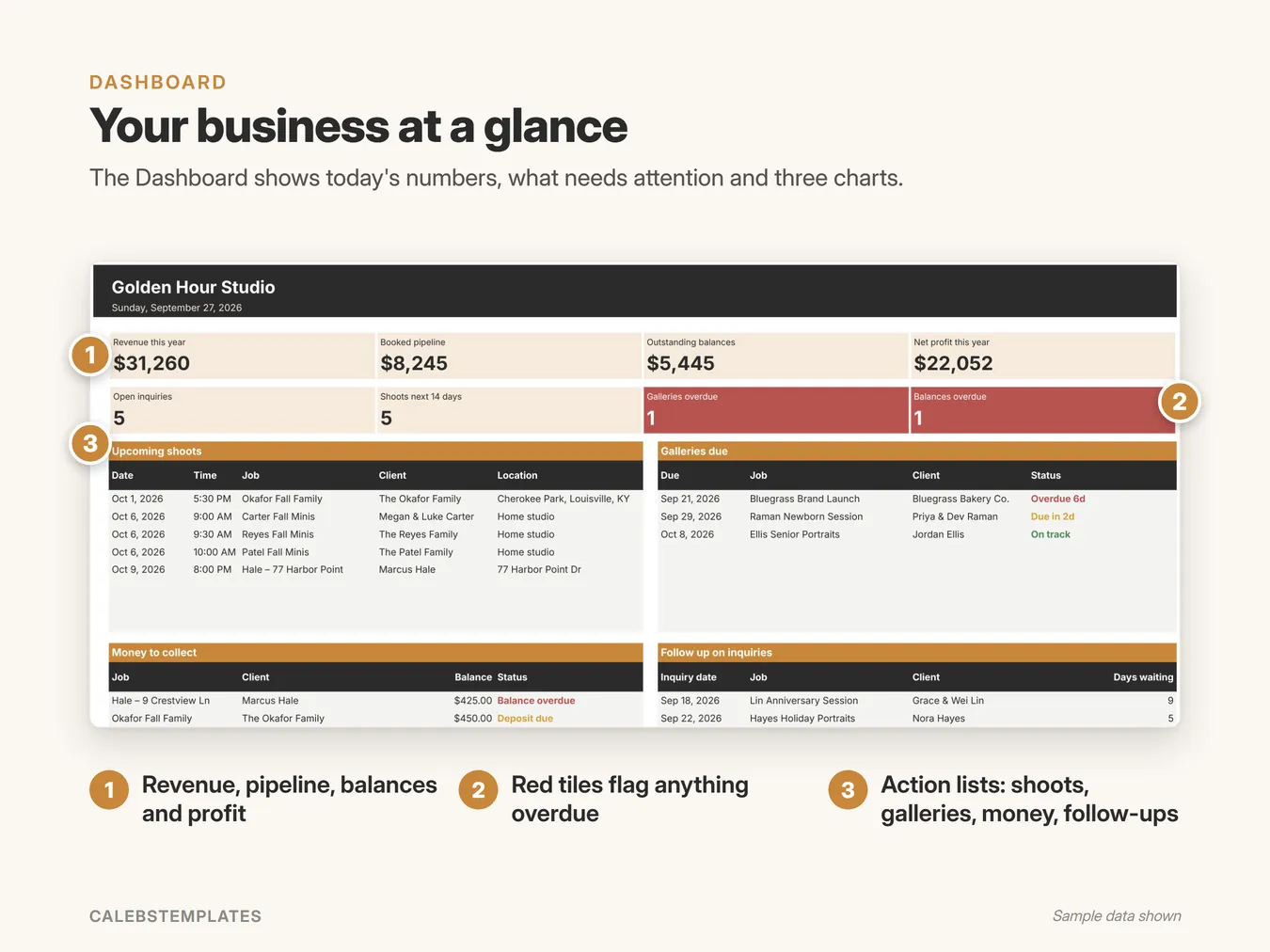 Your business at a glance: The Dashboard shows today's numbers, what needs attention and three charts. (Command Center, sample data)