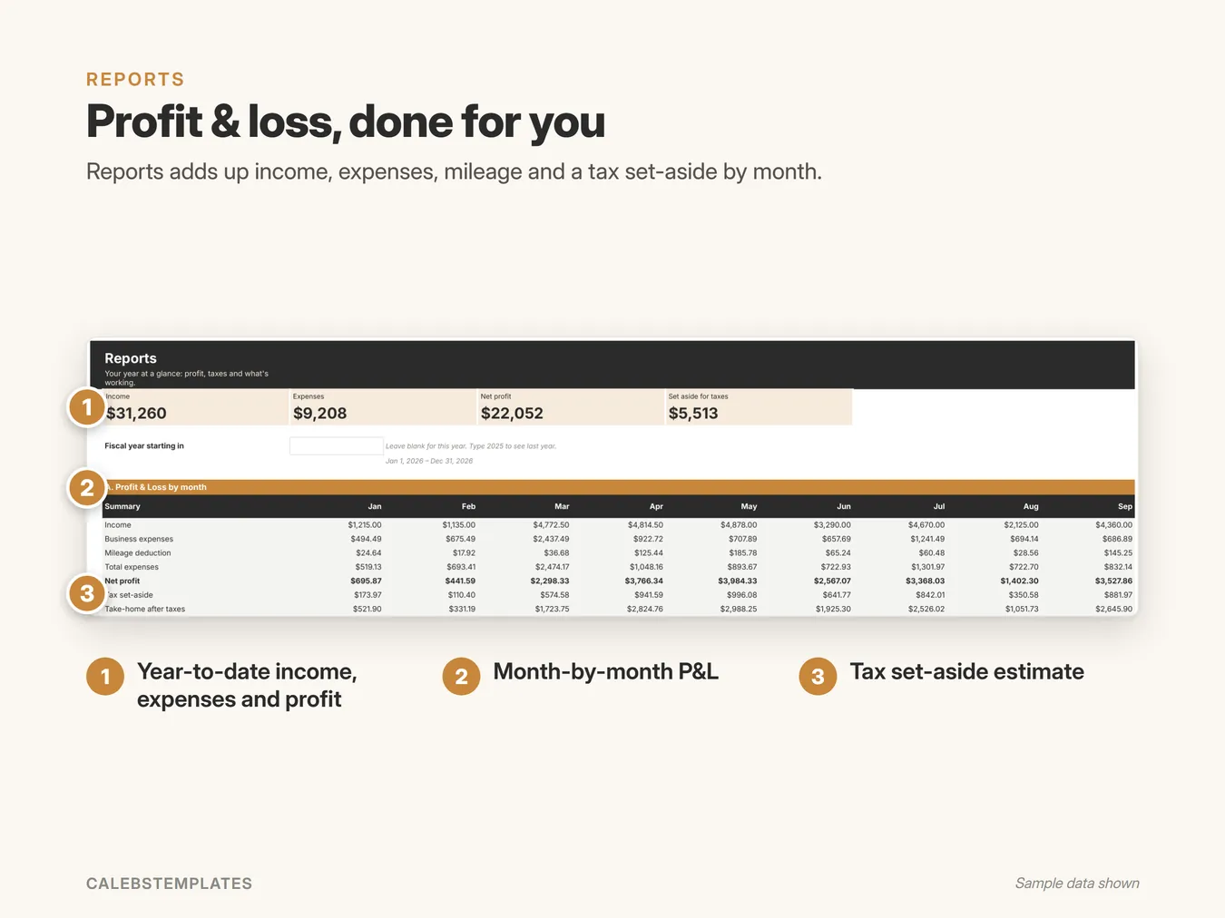 Profit & loss, done for you: Reports adds up income, expenses, mileage and a tax set-aside by month. (Command Center, sample data)