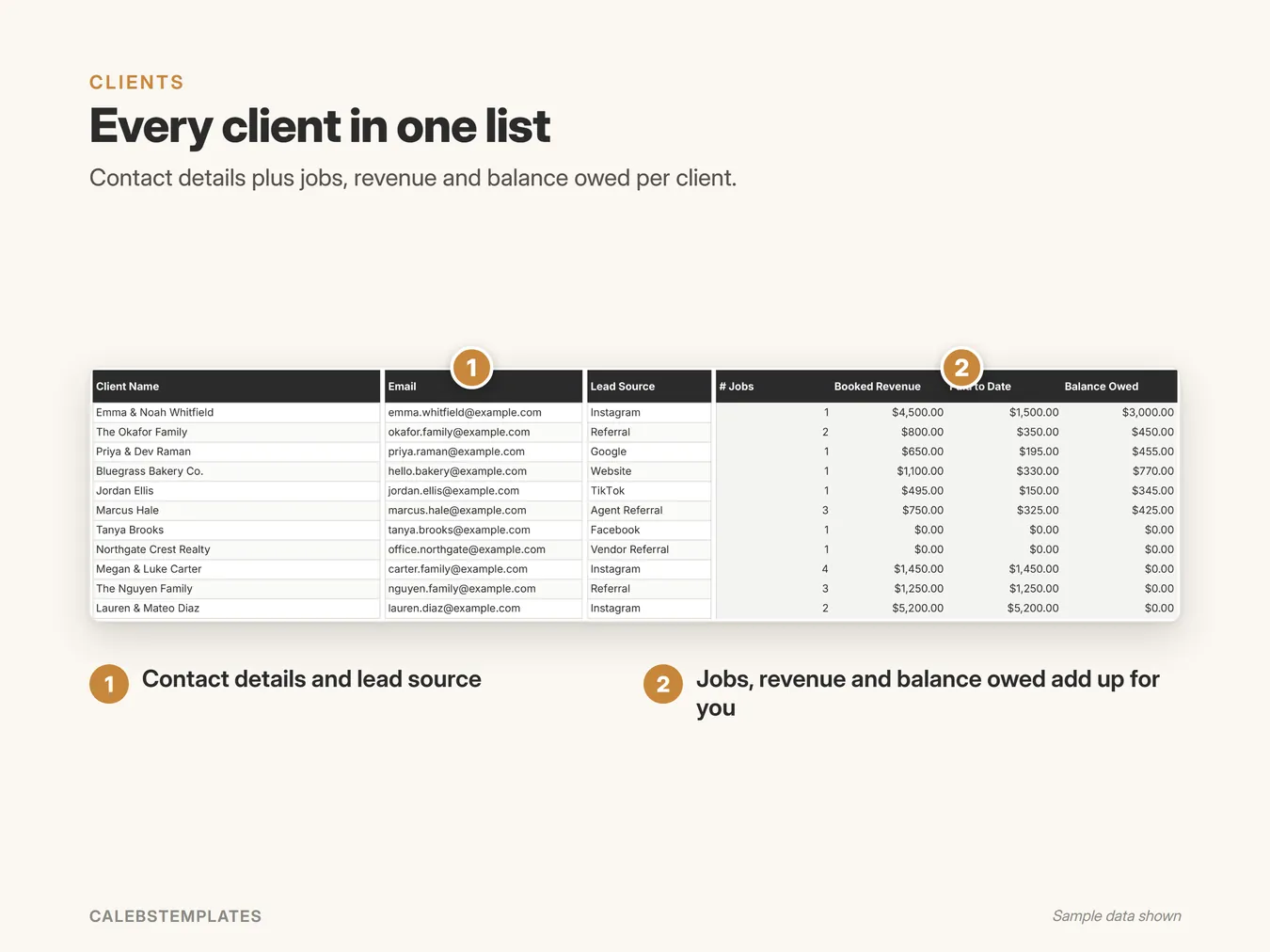 Every client in one list: Contact details plus jobs, revenue and balance owed per client. (CRM & Client Tracker, sample data)