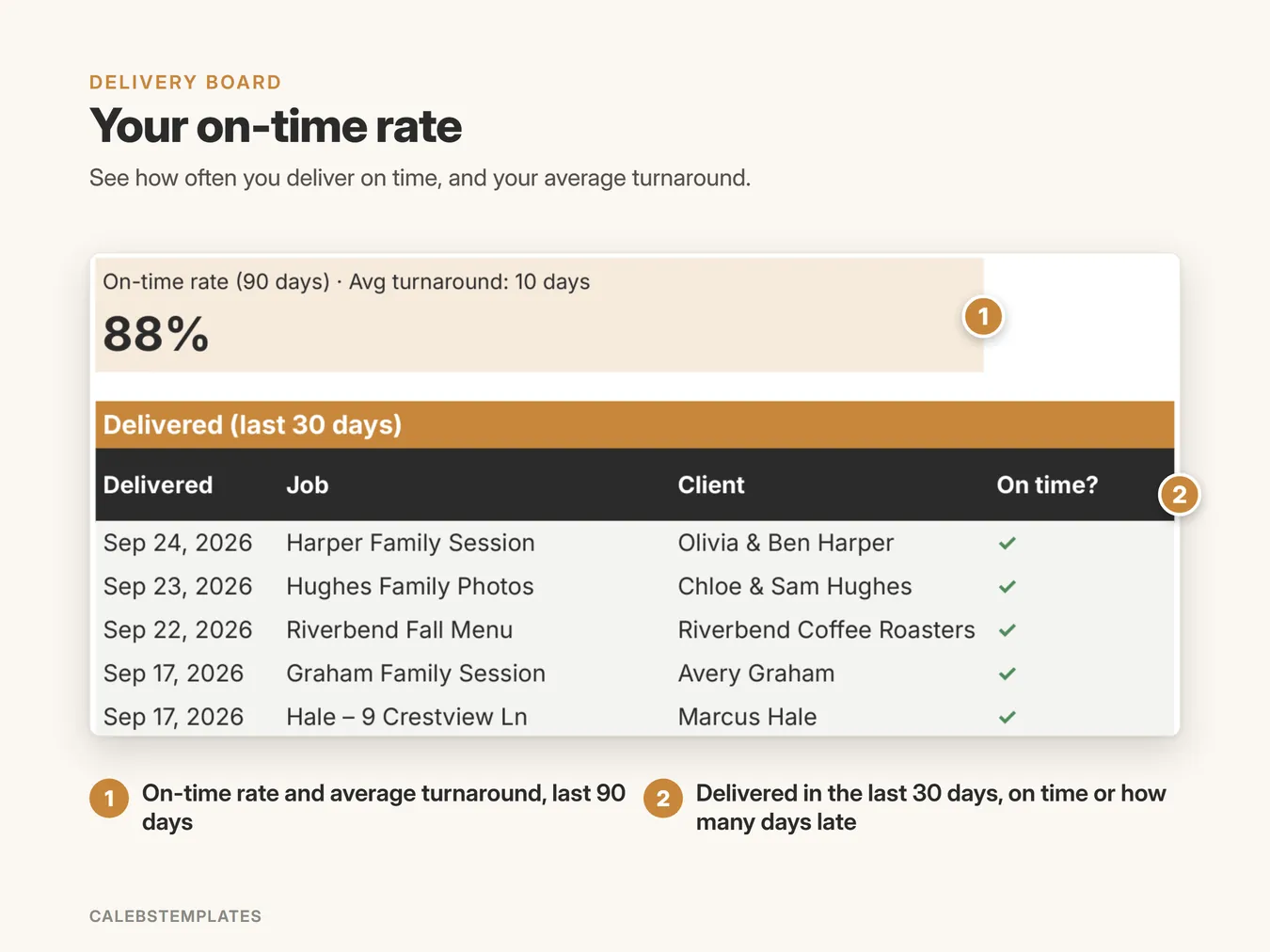 Your on-time rate: See how often you deliver on time, and your average turnaround. (Delivery Tracker, sample data)