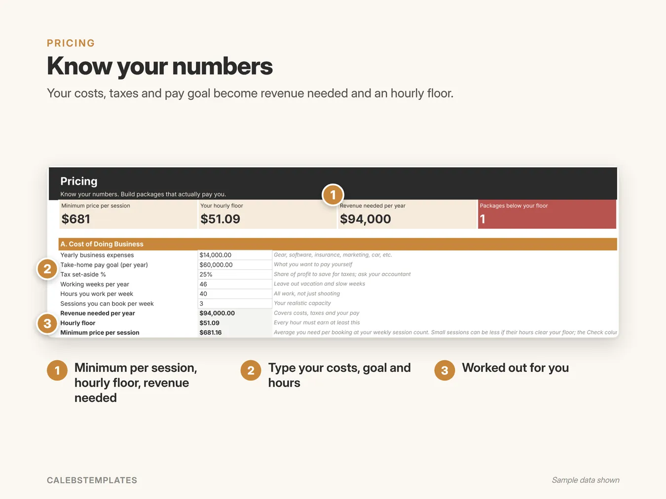 Know your numbers: Your costs, taxes and pay goal become revenue needed and an hourly floor. (Pricing Calculator, sample data)
