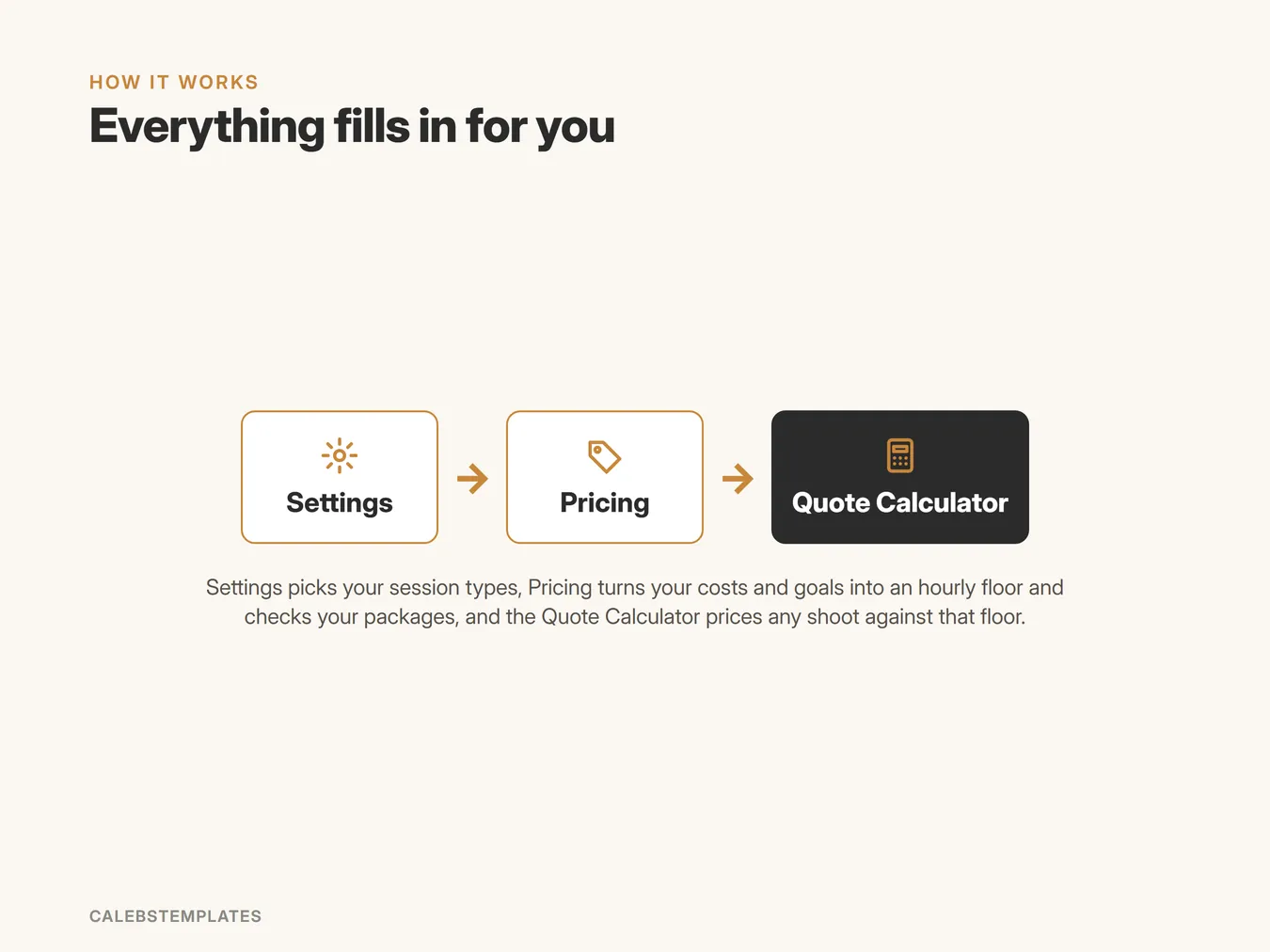 How Pricing Calculator fits together