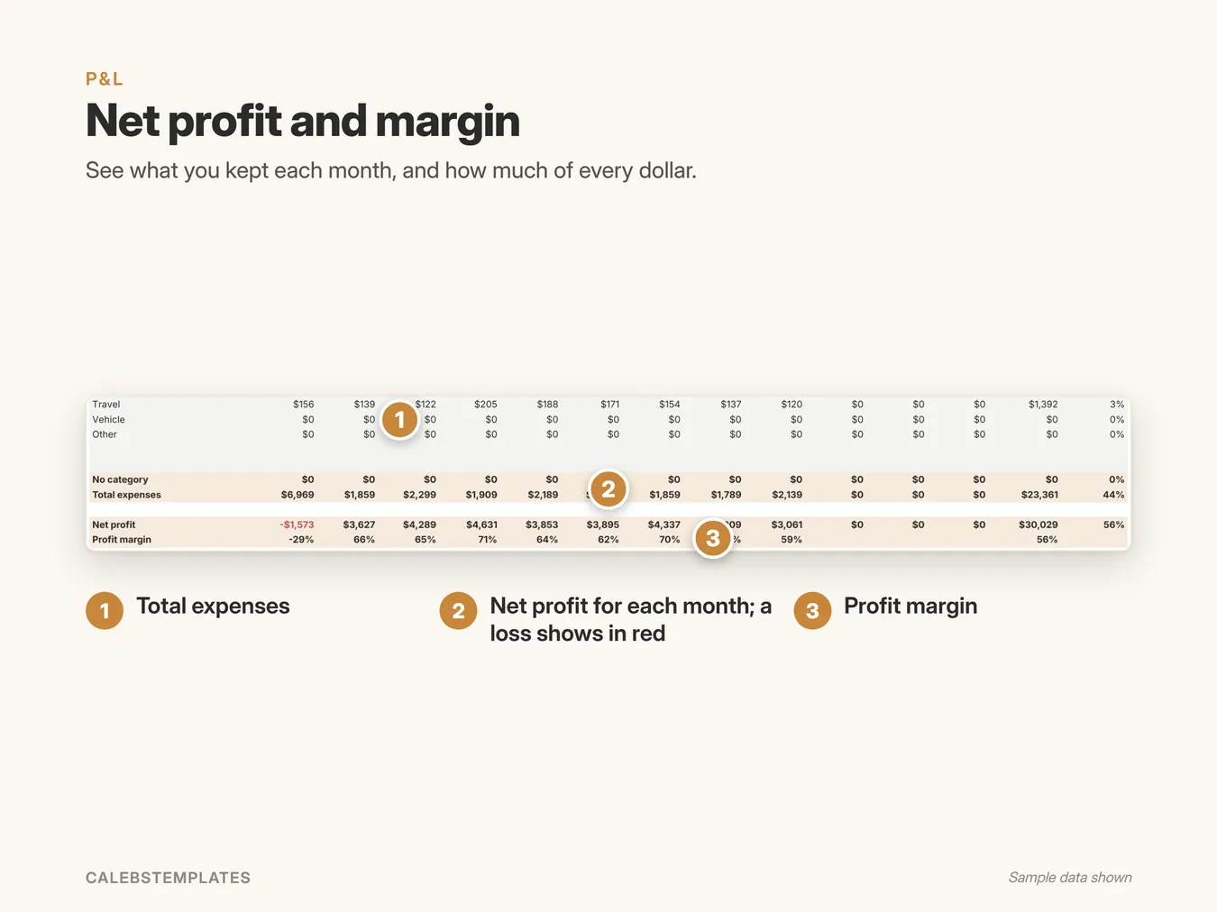 Net profit and margin: See what you kept each month, and how much of every dollar. (Profit & Loss Template, sample data)
