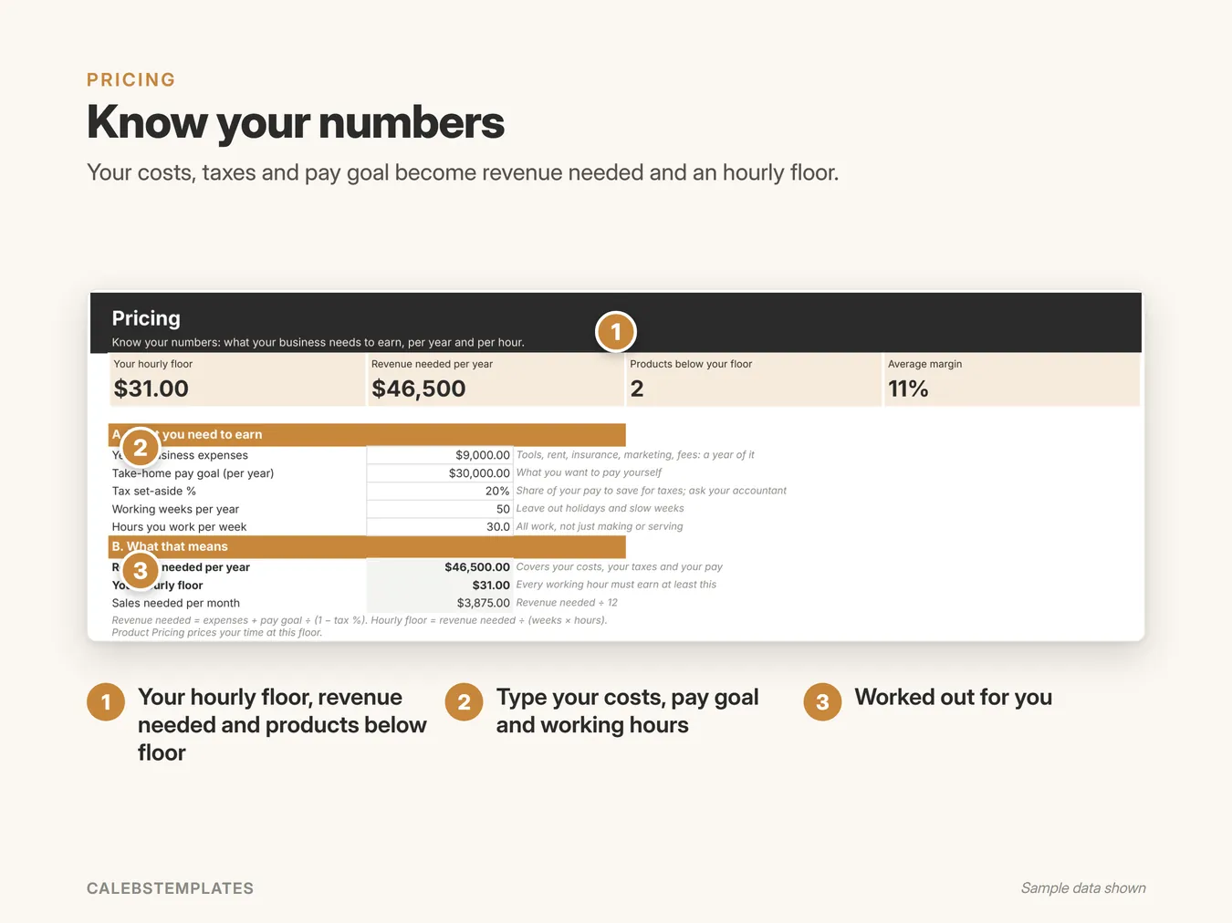 Know your numbers: Your costs, taxes and pay goal become revenue needed and an hourly floor. (Pricing Calculator, sample data)