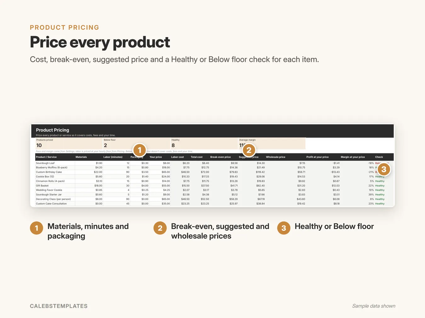 Price every product: Cost, break-even, suggested price and a Healthy or Below floor check for each item. (Pricing Calculator, sample data)