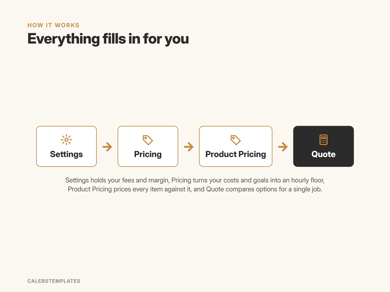 How Pricing Calculator fits together