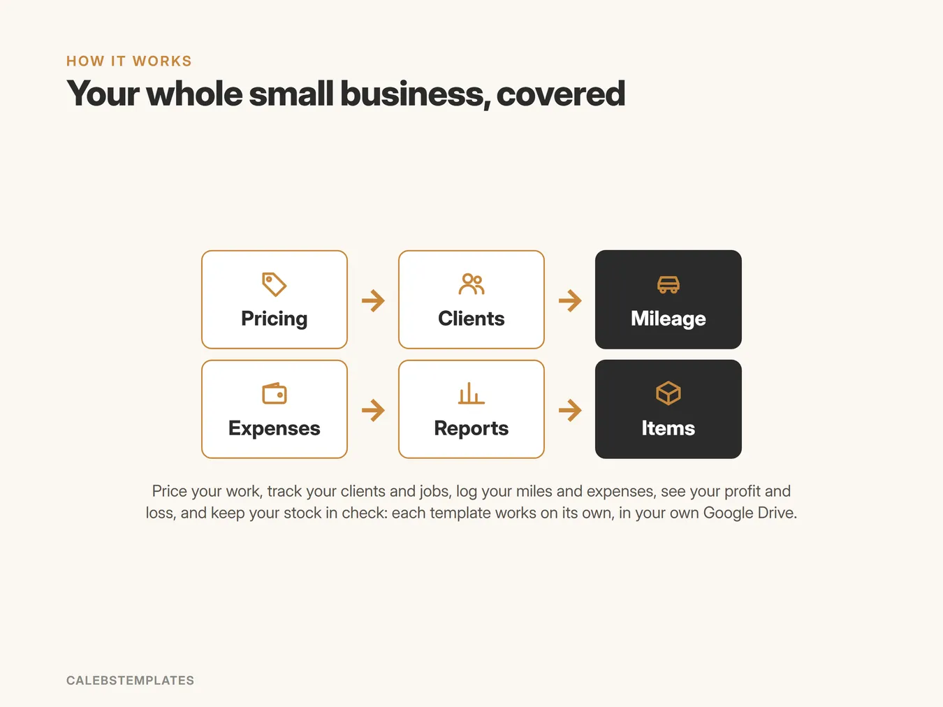 How Small Business Starter Bundle fits together