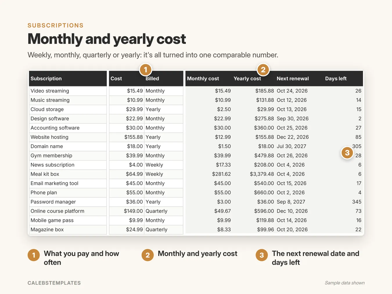 Monthly and yearly cost: Weekly, monthly, quarterly or yearly: it's all turned into one comparable number. (Subscription Tracker, sample data)