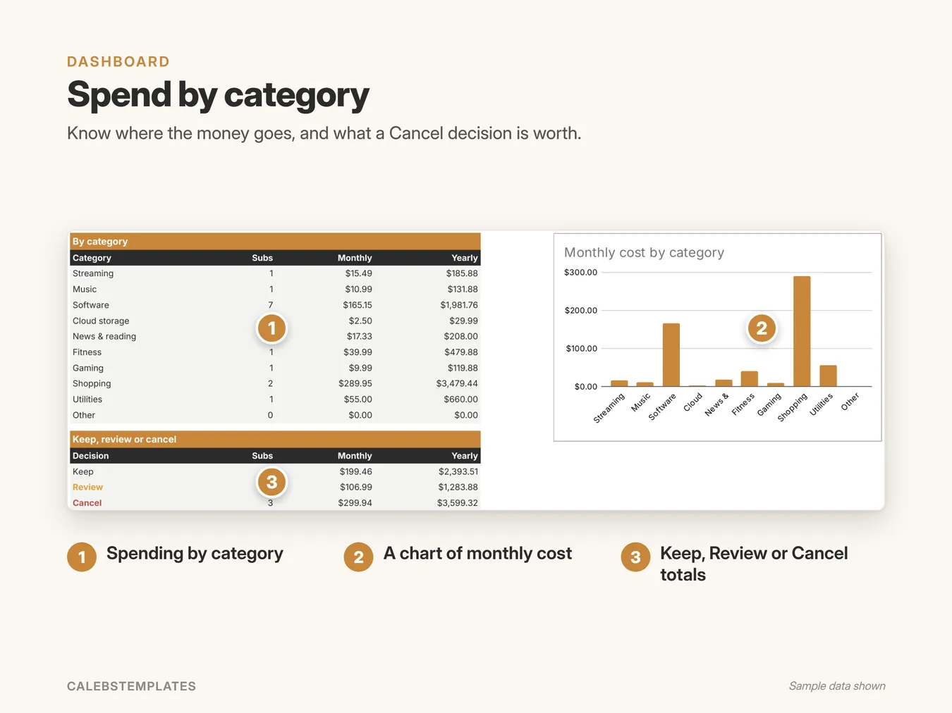 Spend by category: Know where the money goes, and what a Cancel decision is worth. (Subscription Tracker, sample data)