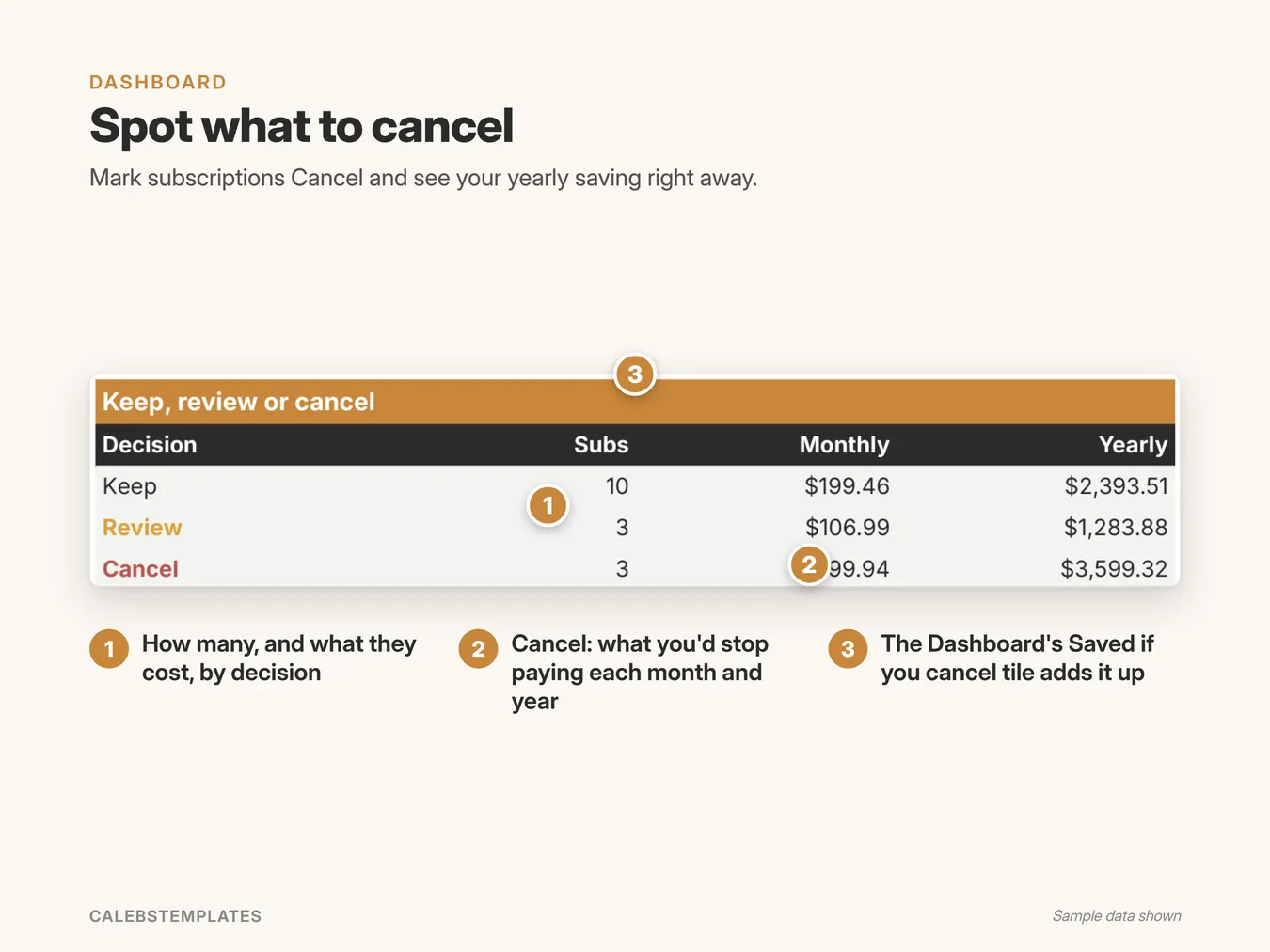 Spot what to cancel: Mark subscriptions Cancel and see your yearly saving right away. (Subscription Tracker, sample data)